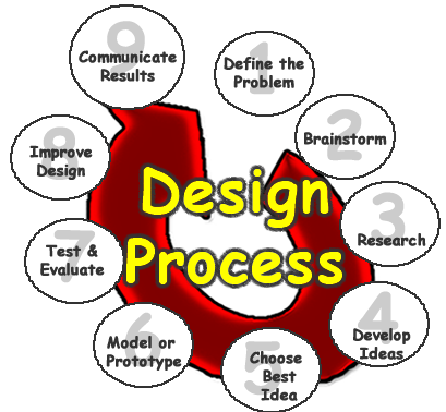 Design Process Pltw Example Design Process2013 - asapseamlessgutters